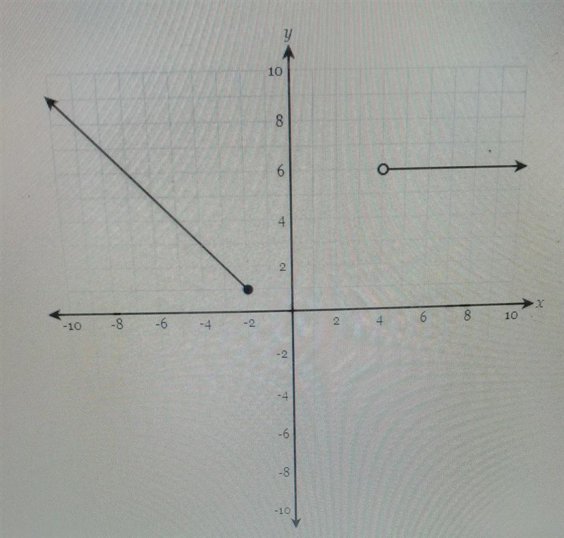 Express the fuction graphed on the axes below as a piecewise function-example-1