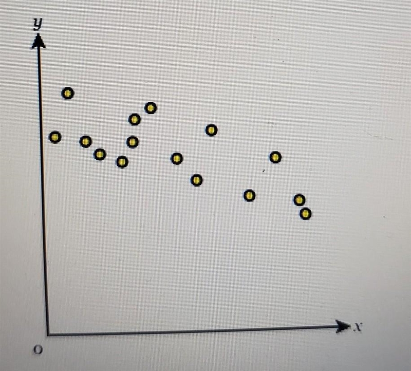 Describe the association in the scatter plot below.----------------The scatter plot-example-1