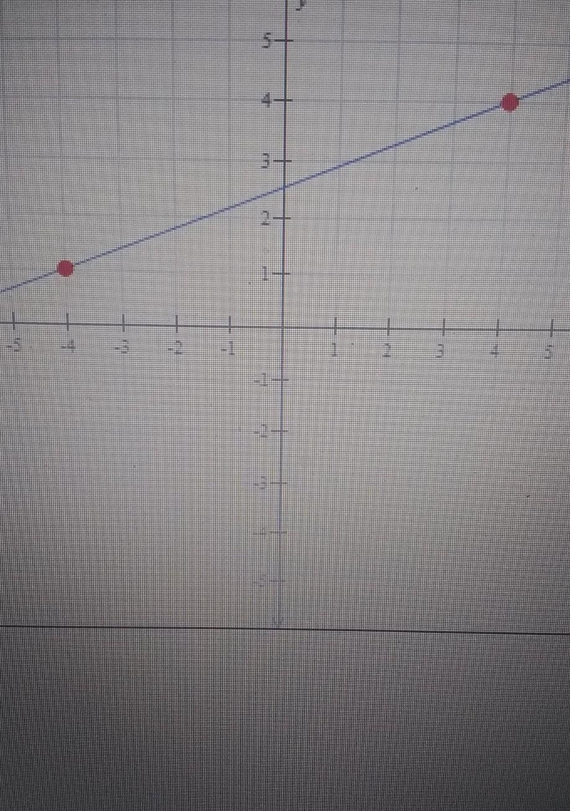 I have to find the slope of the line again.-example-1