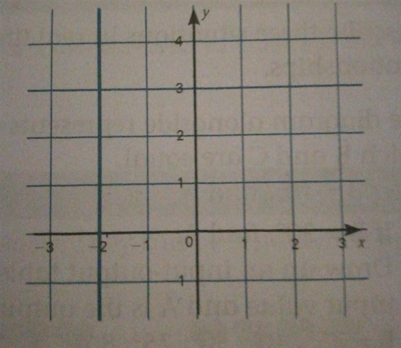 How can a single X input equal multiple Y outputs. Example: -2,1 -2,2 -2,3 -2,4. 75 points-example-1