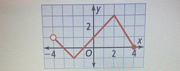 Interval(s) where the graph is positive: interval(s) where the graph is decreasing-example-1