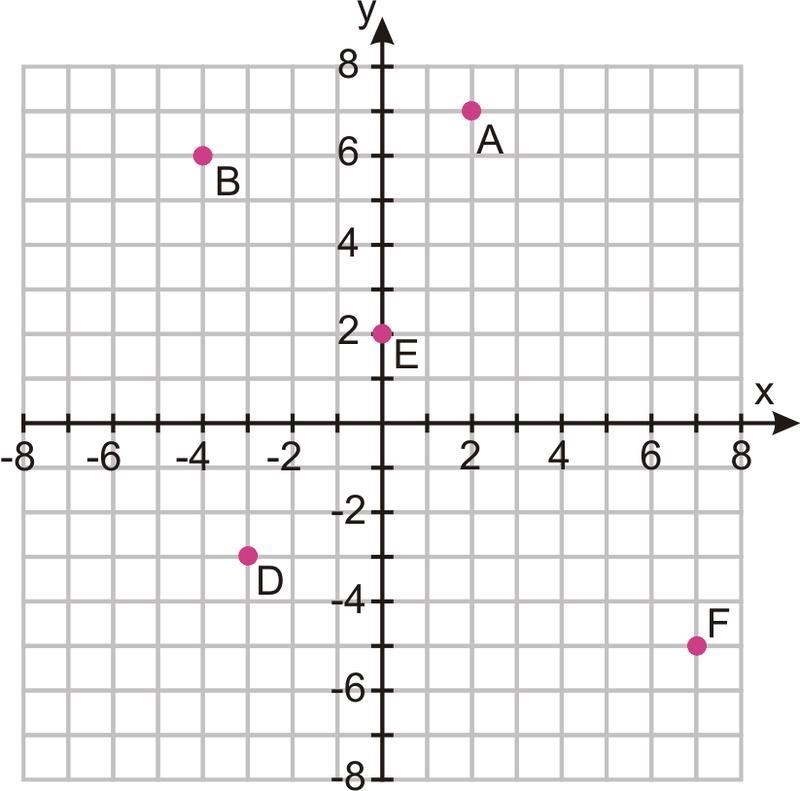 Which point can be found at (-4, 6)?Point APoint DPoint CPoint B-example-1