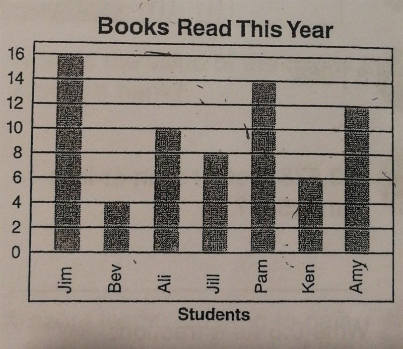 What fraction of the books read thisyear were read by Jim? pls explain​-example-1