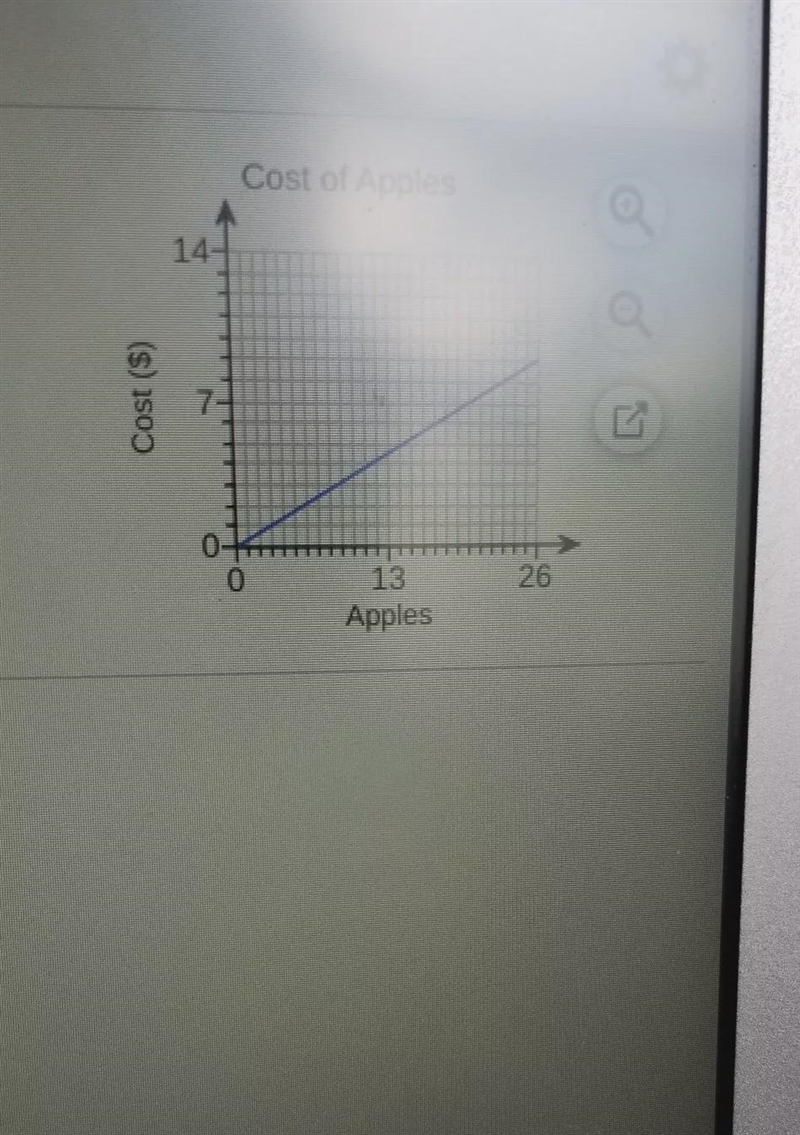 The graph shows the relationship between the cost of a bag of apples and the number-example-1