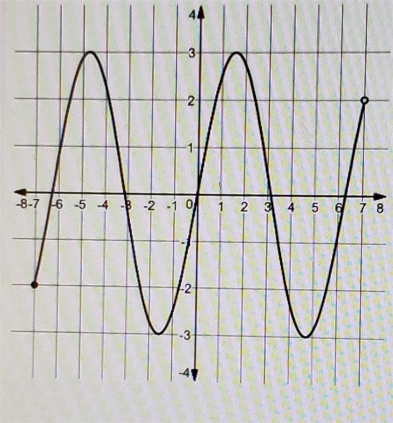 Determine the range of the function graphed below. - 7 \leqslant x \ \textless \ 7- 3 \leqslant-example-1