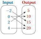 List the ordered pairs from the Mapping Diagram below and tell whether the relation-example-1