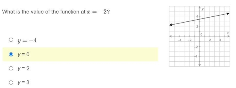 What is the value of the function at x=−2?-example-1