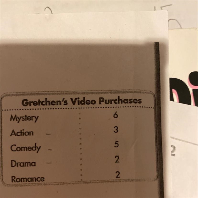 Write an expression to show how much Gretchen paid for drama,action, and comedy videos-example-1