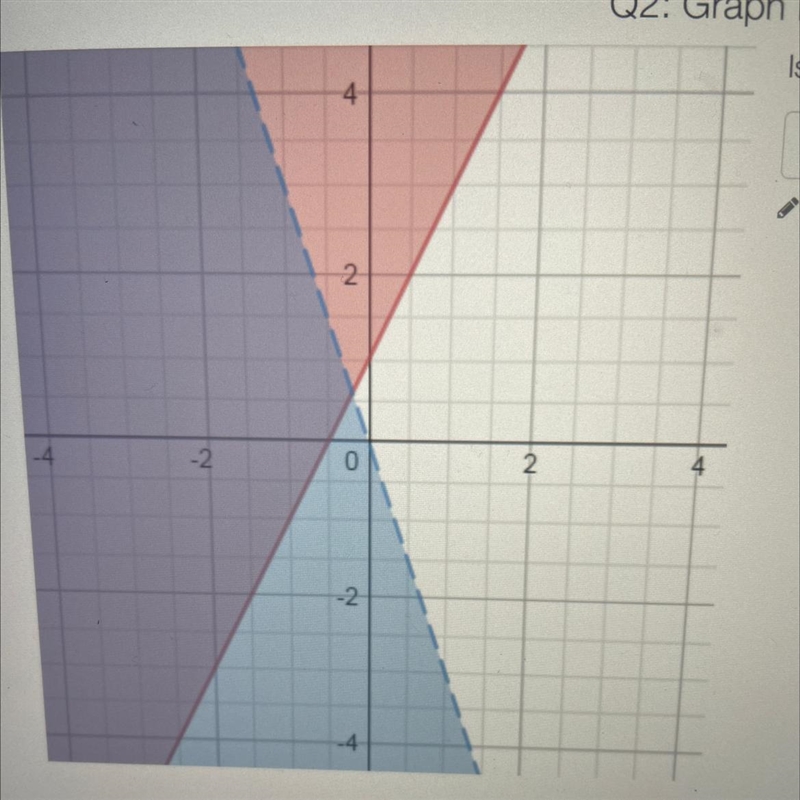 Is the origin a solution to the system graphed?-example-1