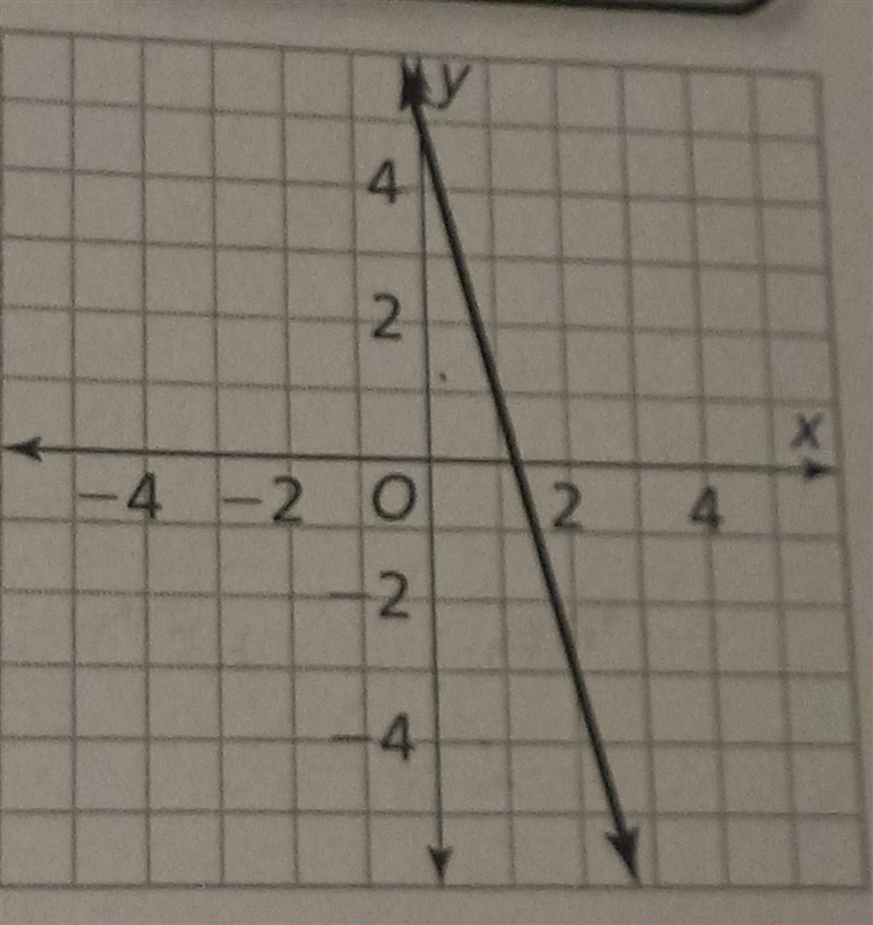 Write an equation for the line in slope intercept form​-example-1