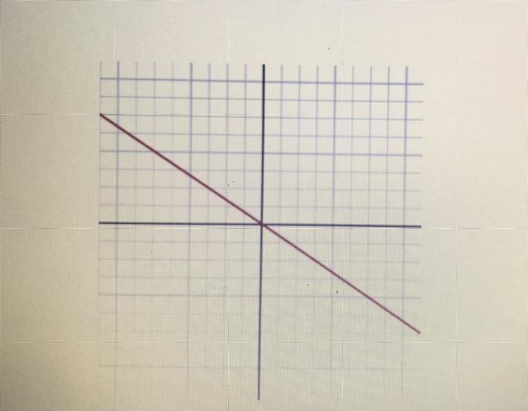 The graph above is for the linear function y = ax. Which of the following could represent-example-1