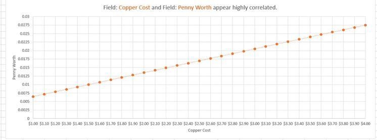 A written explanation (including math calculations) to show what the price of copper-example-1