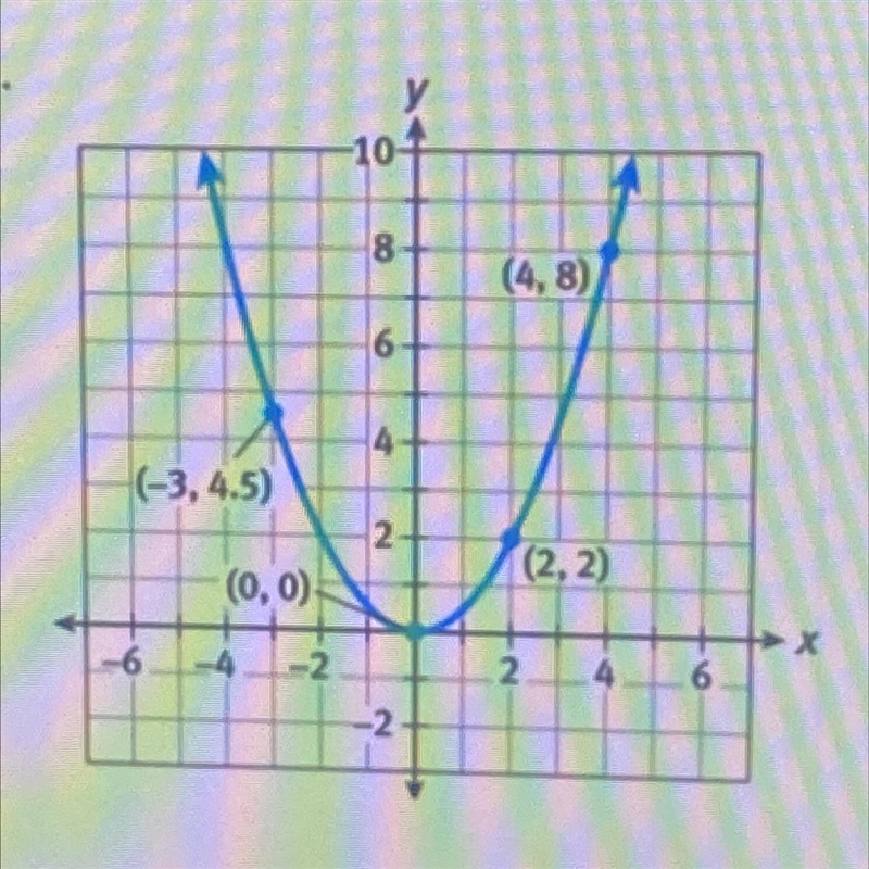 Is this a direct variation or not? And explain how you know-example-1