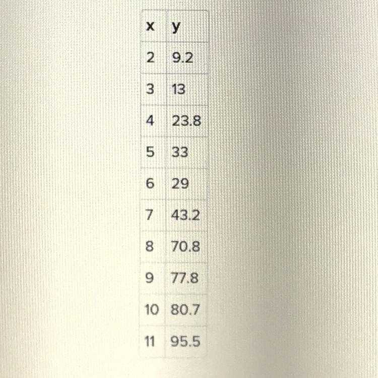 y=x^2y=0.5x^2 - 5.8y= 0.4x^2 + 4.4^x - 2.7y=0.8x^2+ 5.2^x - 1.9 Using technology, find-example-1