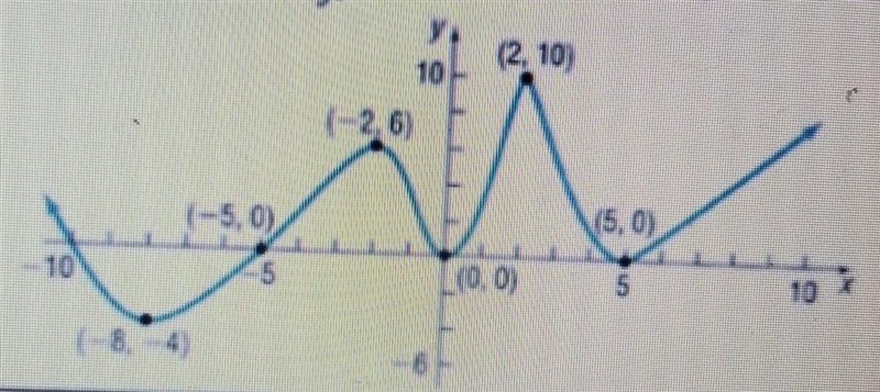 1) Is F increasing on the interval (2.10)? 2) List the interval(s) on which F is increasing-example-1