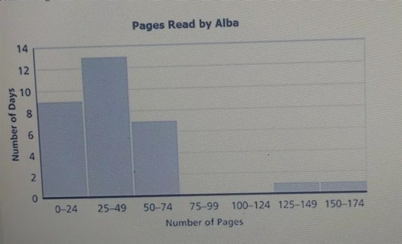 the histogram below shows how many pages Alba reads each day a month select all of-example-1