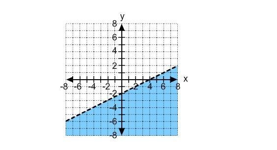 Which inequality describes the graph? y ≥ 1/2x – 2 y < 1/2x – 2 y ≤1/2 x – 2 y-example-1