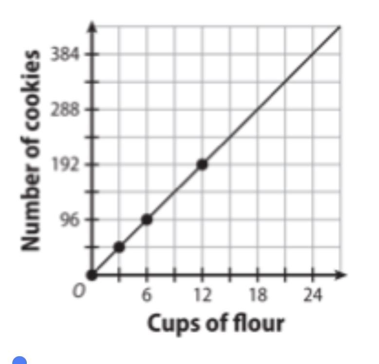 The graph below shows how many cookies can be made depending on how many cups of flour-example-1