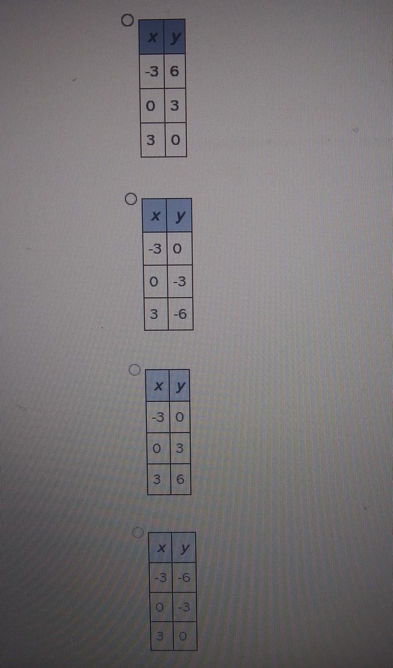 Which table of values is correct for the equation y=-x+3?-example-1