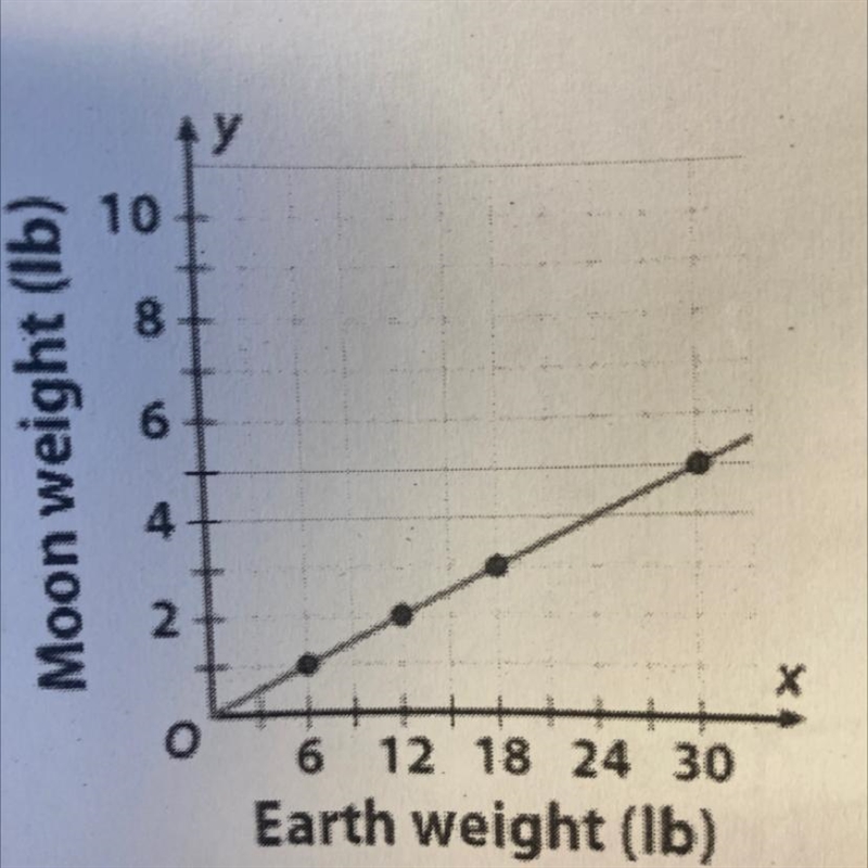 What is the slope of the line on the graph?-example-1