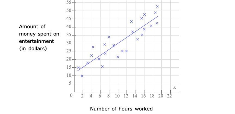 The scatter plot shows the number of hours worked, x, and the amount of money spent-example-1