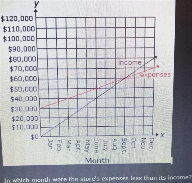 The equations representing income and expenses for Tom's candy store are shown in-example-1