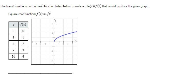 Use transformations on the basic function listed below to write a rule-example-1