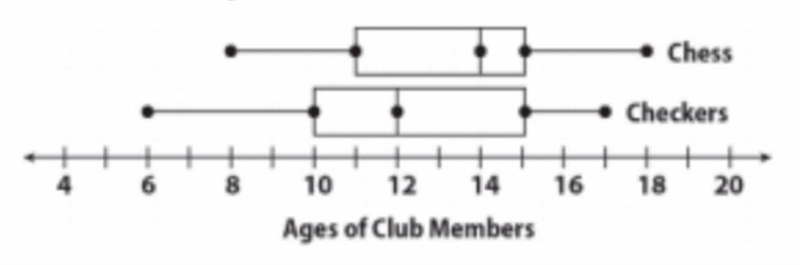 Which statement is correct? A)The Interquartile Range (IQR) for the Chess Club is-example-1