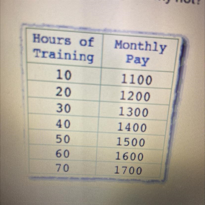 Does this table represent a function? Why or why not? Hours of Training 10 20 30 Monthly-example-1