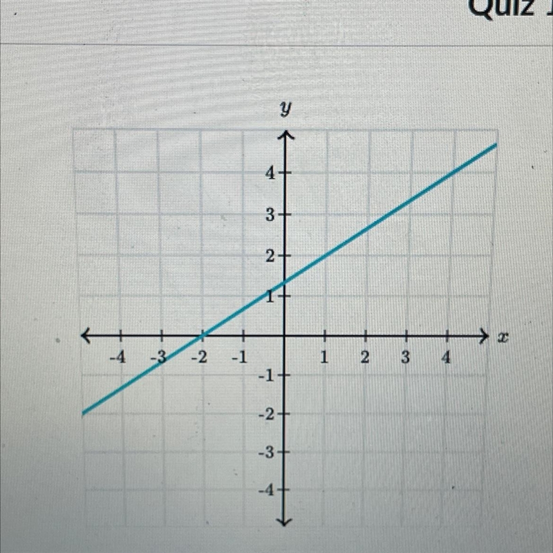 What is the slope of the line?-example-1