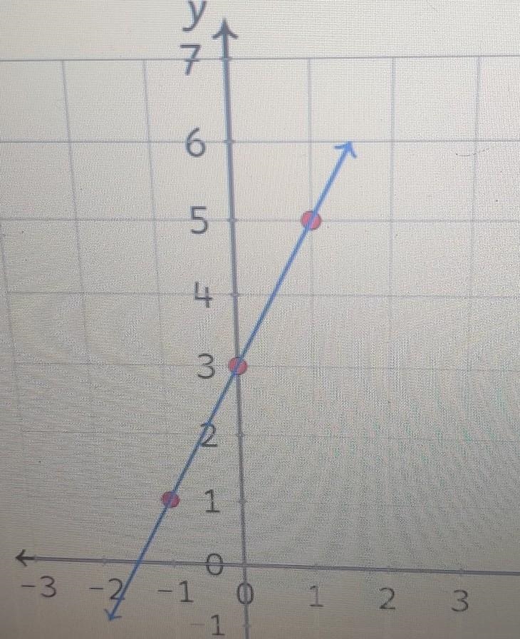 Find the slope and y intercept, then write out the linear equation (y=mx+b) below-example-1