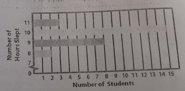 How many studentsslept 540 or lessminutes at night?a 9 students be eight students-example-1