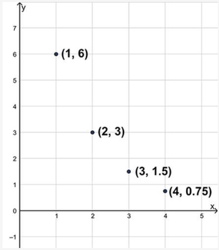 A sequence is shown in the graph. Assuming the pattern continues, what is the formula-example-1