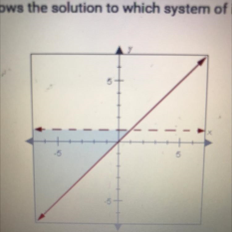 The graph below shows the solution to which system of inequalities?A. x< 1 and-example-1