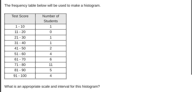 What is an appropriate scale and interval for this histogram?The scale should be 0 - 10, and-example-1