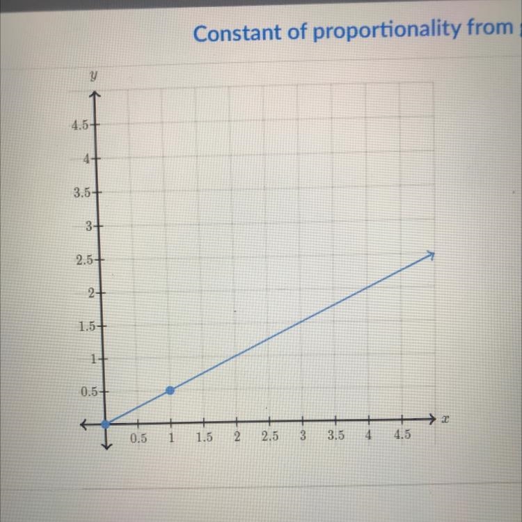 The graph below shows a proportional relationship between x and y.yWhat is the constant-example-1