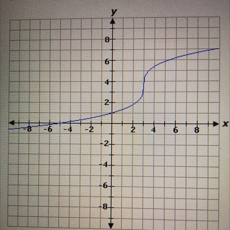 What is the zero of the function represented by this graph?A. x = -1B. x = 5C. x = -5D-example-1