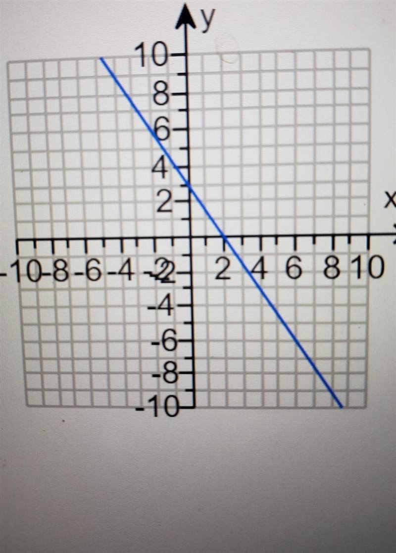 use the given graph of y=-3/2x+3 to solve the following equations. a) solve: 9= -3/2x-example-1