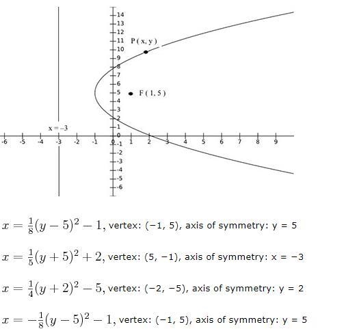 What is the equation of the parabola shown below, given a focus at F(1, 5) and a directrix-example-1