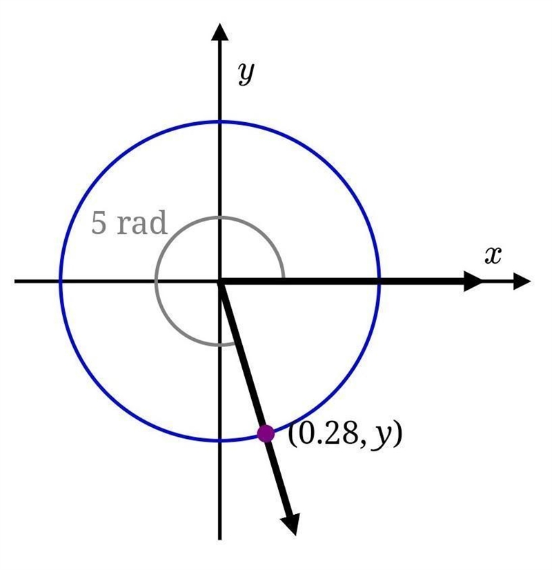 The angle below measures 5 radians, and a circle is centered at the angle's vertex-example-1