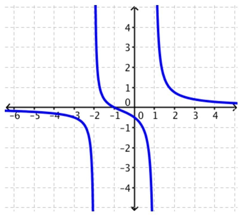 Identify the rational function whose graph is given below. The y-intercept is (0,−1/2).-example-1