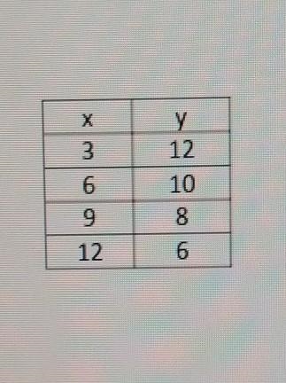 How do you know if the table is linear or nonlinear-example-1