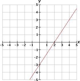 Hurry please Which line has a y-intercept of 2 and an x-intercept of -3? W. X. Y. Z-example-1