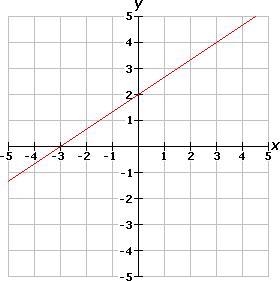 Hurry please Which line has a y-intercept of 2 and an x-intercept of -3? W. X. Y. Z-example-3