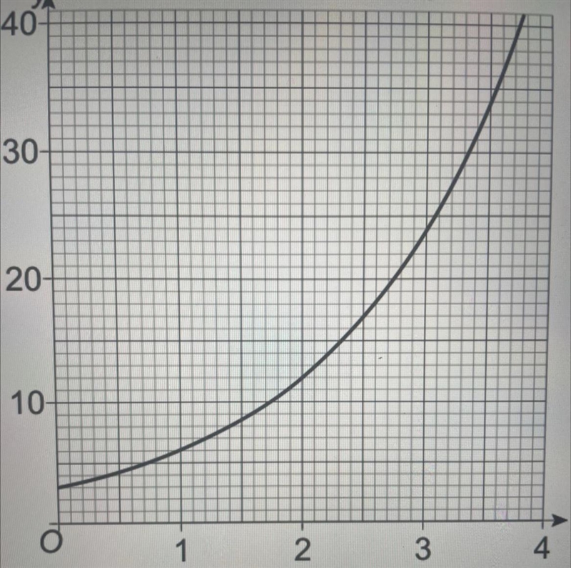 The equation of the graph is y = pq* where p and q are positive constants. Find the-example-1