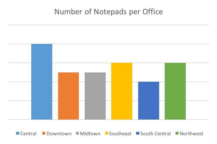 The graph below shows the number of notepads that each location of a business used-example-1