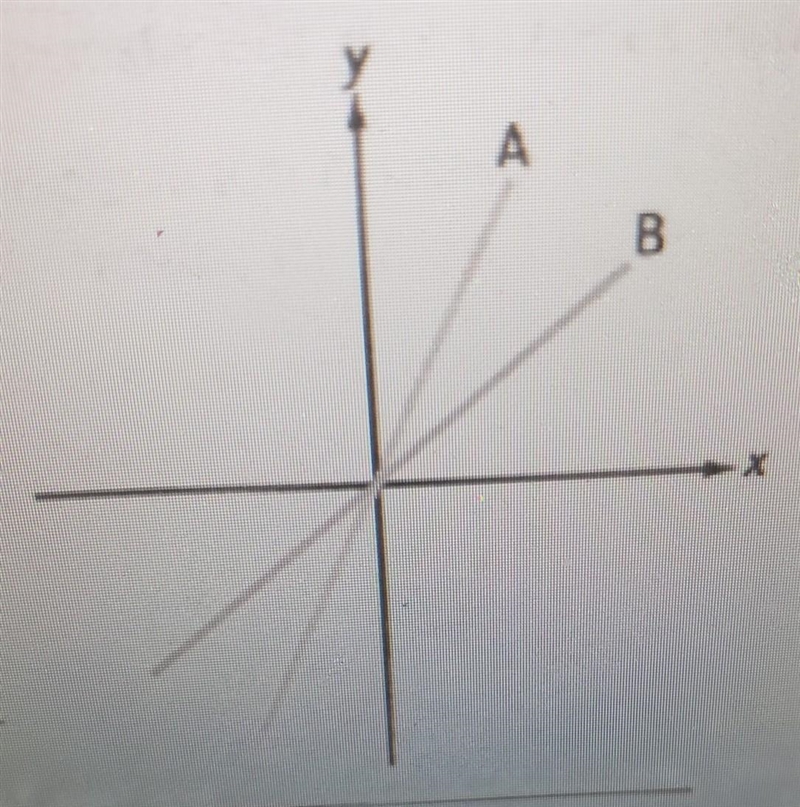 Which of the lines on the graph represents a proportional relationship with a greater-example-1