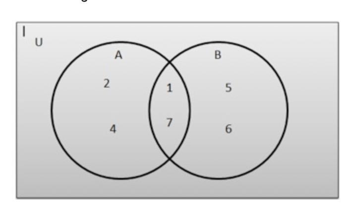 A Venn diagram is shown below:What are the elements of (A ∩ B) ' ? A. {1, 7}B. {2, 4, 5, 6}C-example-1