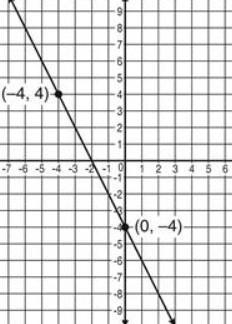 Which equation represents a line that is perpendicular to Line L on the graph below-example-1