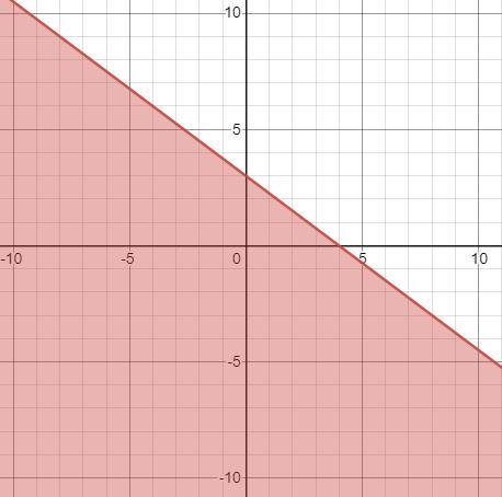 Write an inequality for the given graph.-example-1